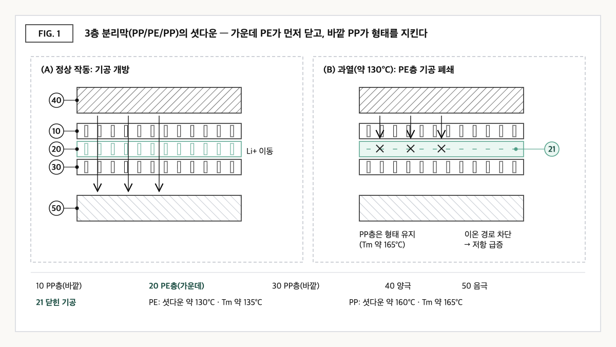 PP/PE/PP 3층 분리막이 정상 작동 시 기공을 열어 리튬 이온을 통과시키고, 약 130°C 과열 시 가운데 PE층 기공이 닫혀 이온 경로를 차단하는 과정의 단면도