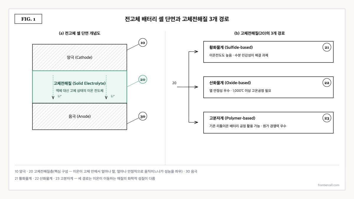 전고체 배터리 셀 단면(양극·고체전해질·음극)과 황화물계·산화물계·고분자계 고체전해질 3개 경로의 개념도