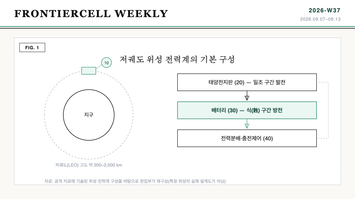 저궤도 위성 전력계에서 태양전지판과 배터리가 일조 구간과 식 구간을 나누어 담당하는 구성 개념도