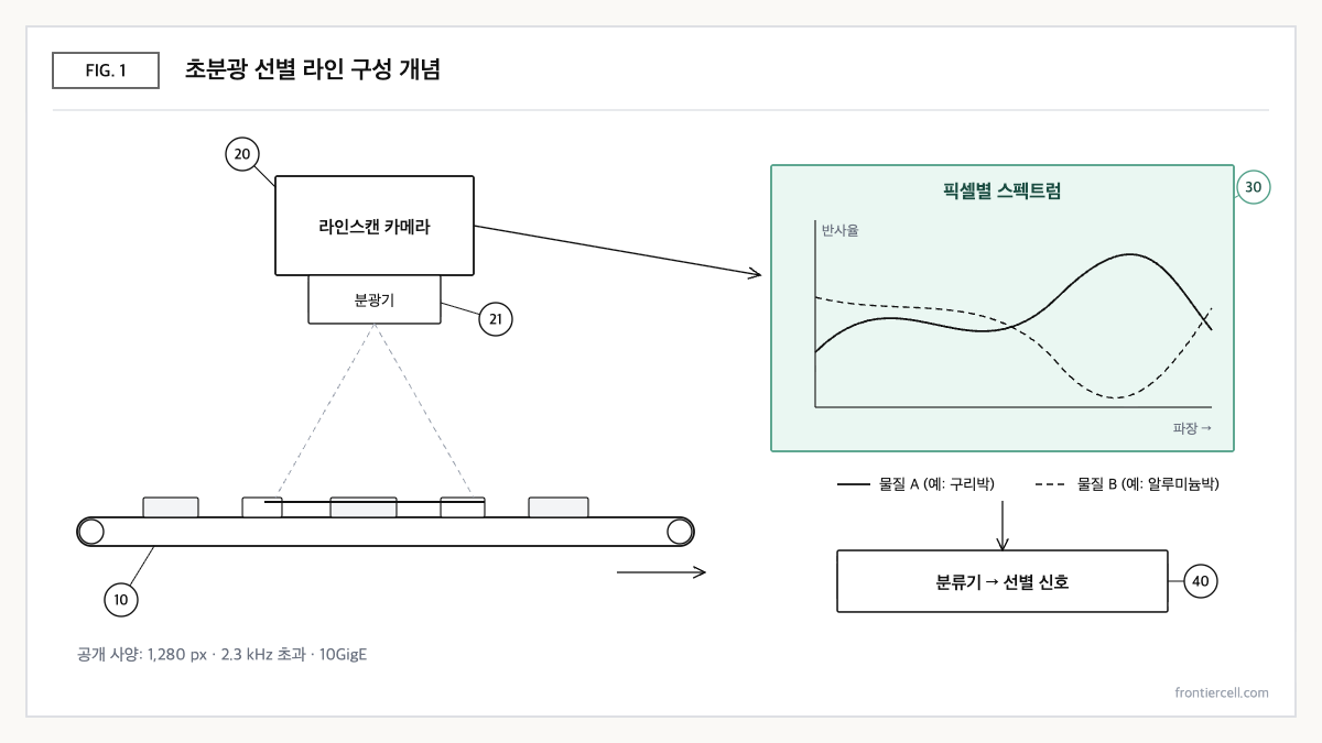 컨베이어 위 파쇄 물질을 SWIR 초분광 라인스캔 카메라가 한 줄씩 촬영해 픽셀별 스펙트럼으로 분류하는 흐름 개념도