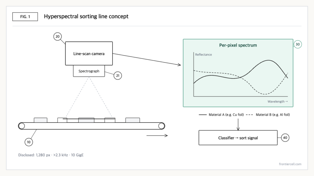 Concept diagram of a SWIR hyperspectral line-scan camera capturing shredded material on a conveyor line by line and classifying it by per-pixel spectrum