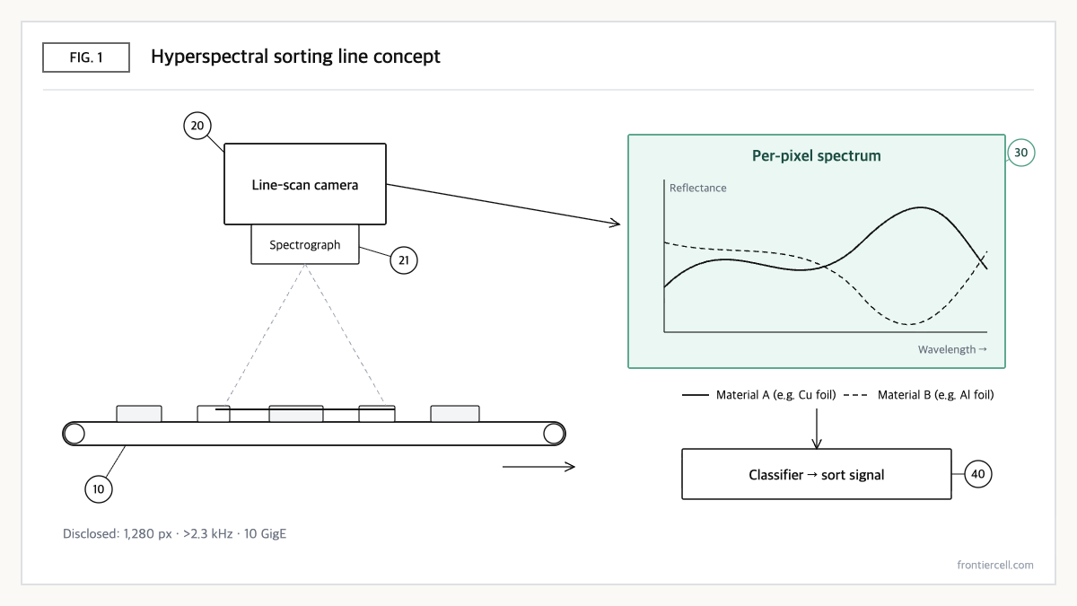 Concept diagram of a SWIR hyperspectral line-scan camera capturing shredded material on a conveyor line by line and classifying it by per-pixel spectrum