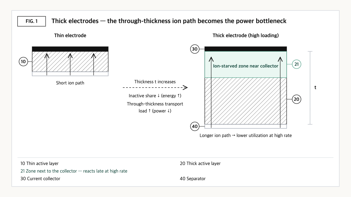 Thin vs. thick high-loading electrode cross-sections showing a longer ion path and a late-reacting zone by the collector