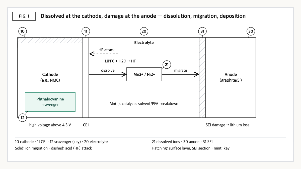 Mn and Ni ions leaving the cathode, crossing the electrolyte and depositing on the anode SEI; scavenger highlighted
