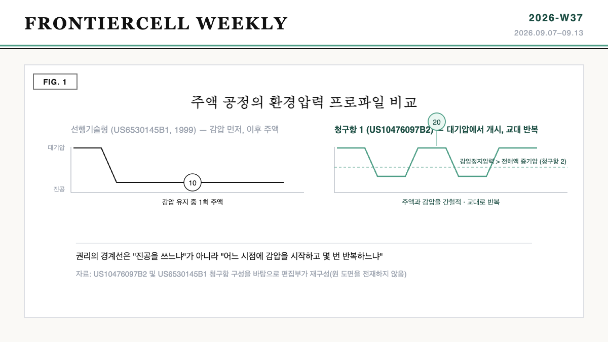 전해액 주액 공정의 환경압력 프로파일 비교 — 선행기술의 감압 선행 방식과 US10476097B2 청구항 1의 교대 반복 방식