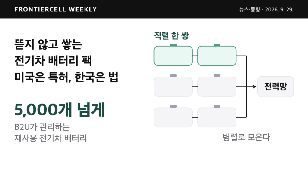 사용 후 전기차 배터리 팩을 두 개씩 직렬로 잇고 세 줄을 병렬로 모아 전력망에 연결하는 재사용 에너지저장장치 개념도