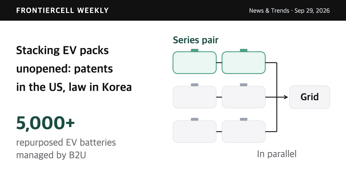 Concept diagram of reuse storage in which used EV battery packs are joined two at a time in series and three strings are combined in parallel to feed the grid