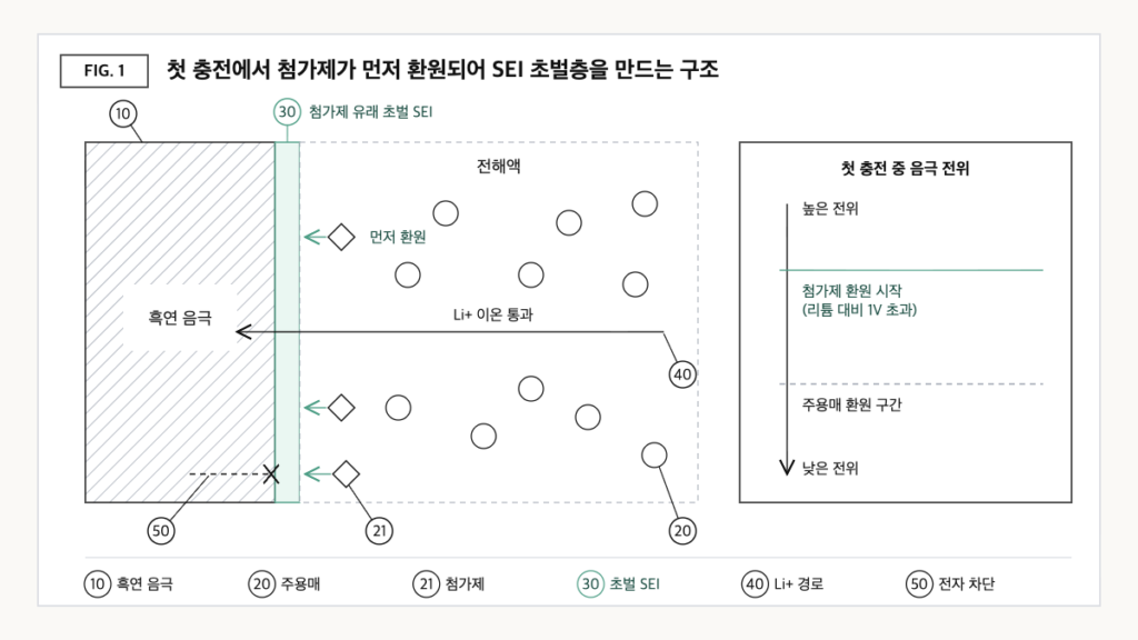 흑연 음극 표면에서 VC·FEC 첨가제가 주용매보다 먼저 환원되어 초벌 SEI를 만들고, 리튬 이온은 통과시키되 전자는 차단하는 구조를 그린 개념도