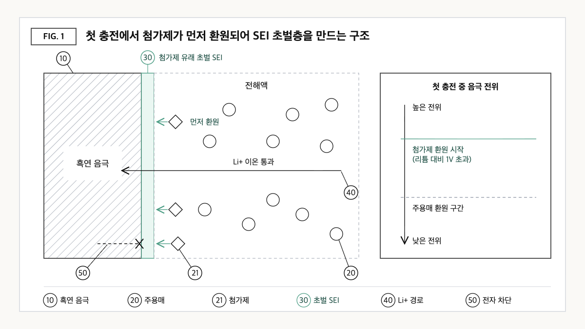 흑연 음극 표면에서 VC·FEC 첨가제가 주용매보다 먼저 환원되어 초벌 SEI를 만들고, 리튬 이온은 통과시키되 전자는 차단하는 구조를 그린 개념도