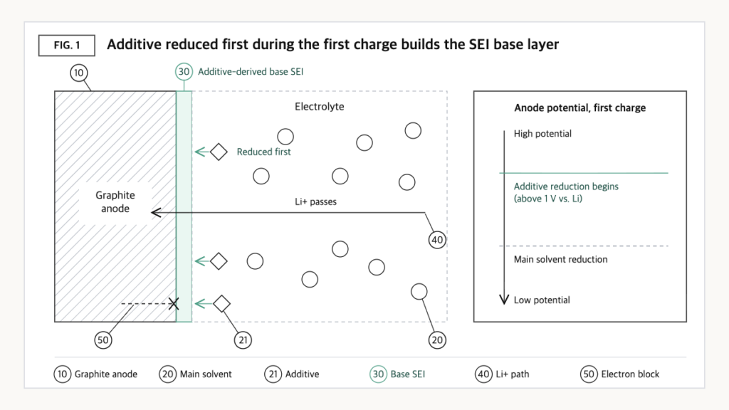 Concept diagram of VC/FEC additives being reduced before the main solvent on a graphite anode, forming a base SEI that passes lithium ions but blocks electrons