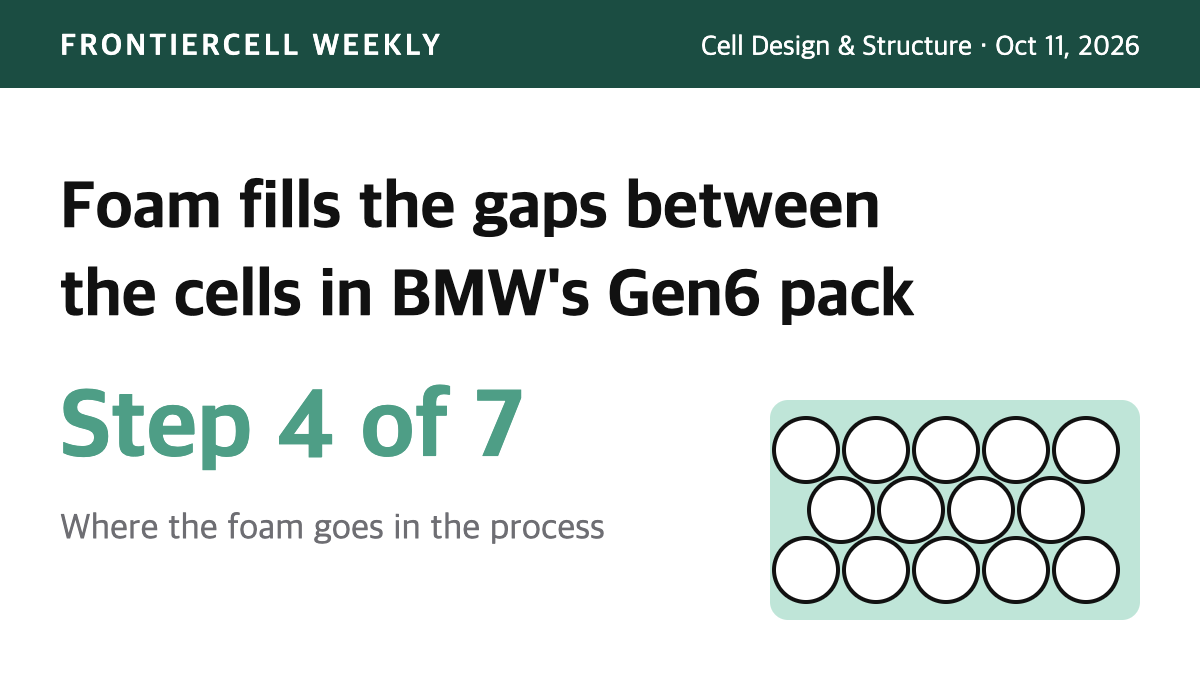 Concept graphic of foam filling the gaps between cylindrical cells in BMW's Gen6 pack, step 4 of 7