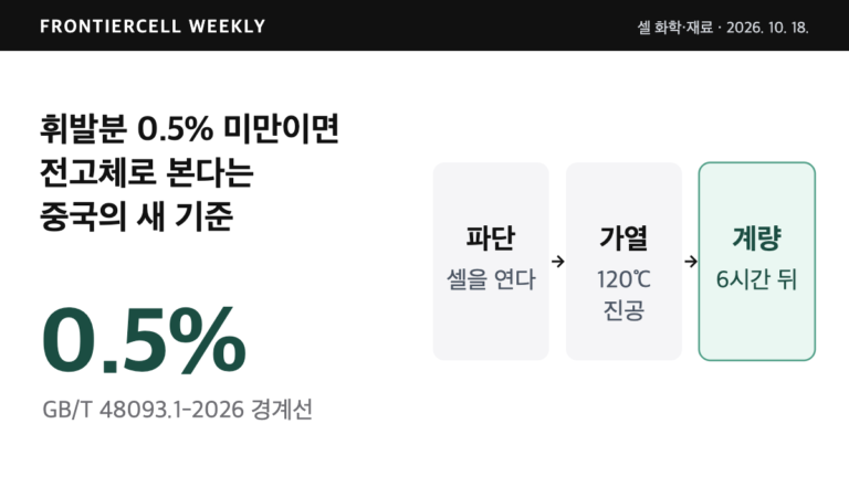 구멍 낸 셀을 120℃ 진공에서 6시간 가열한 뒤 무게 감소가 0.5% 미만인지 재는 전고체 판정 시험 개념도