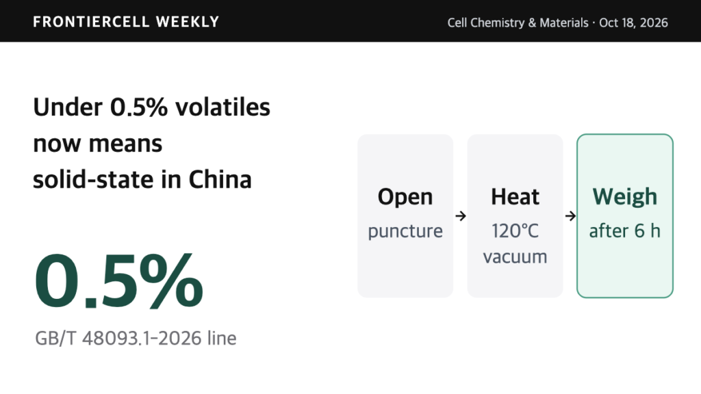 Concept diagram of the solid-state test that heats a punctured cell at 120°C in vacuum for six hours and checks whether weight loss stays below 0.5%