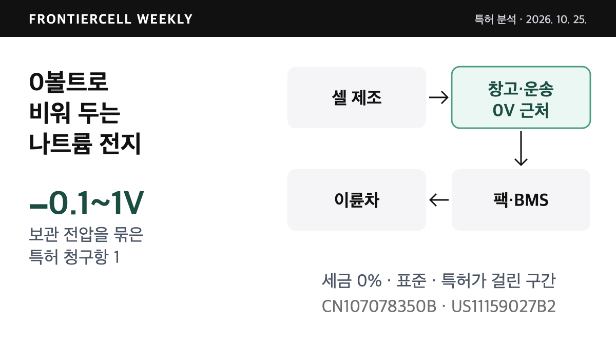 셀 제조부터 이륜차까지 이어지는 길에서 창고와 운송 구간을 0볼트 근처로 비워 두는 나트륨 전지의 보관 방식을 나타낸 개념도