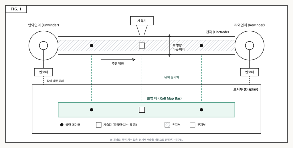 롤투롤 전극 라인과 위치 동기화된 롤맵 바 개념도(Fig. 1)