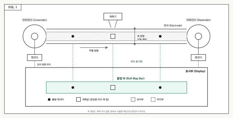 롤투롤 전극 라인과 위치 동기화된 롤맵 바 개념도(Fig. 1)